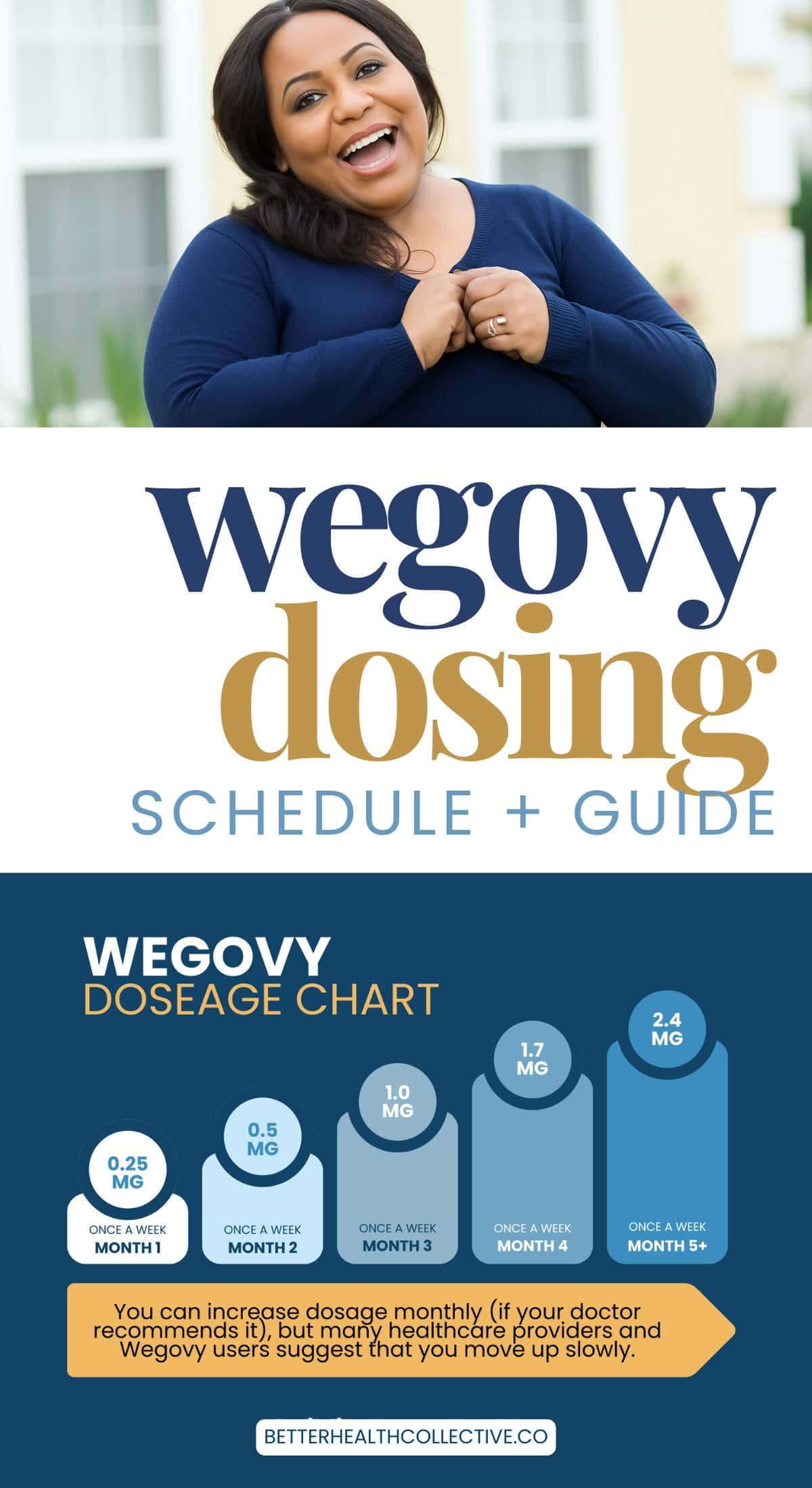 Smiling woman above a Wegovy dosing schedule guide highlights proper wegovy dosing, showing gradual increases from 0.25 mg to 2.4 mg over months, with tips to increase slowly and always consult your doctor.