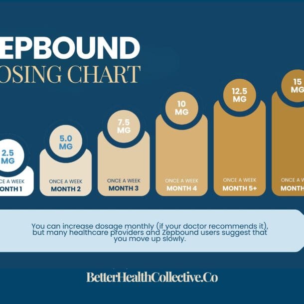 Chart illustrating the Zepbound dosing schedule: Month 1—2.5 mg weekly, increasing each month up to Month 6+—15 mg weekly. Track your Zepbound dosing progress easily with this visual guide.