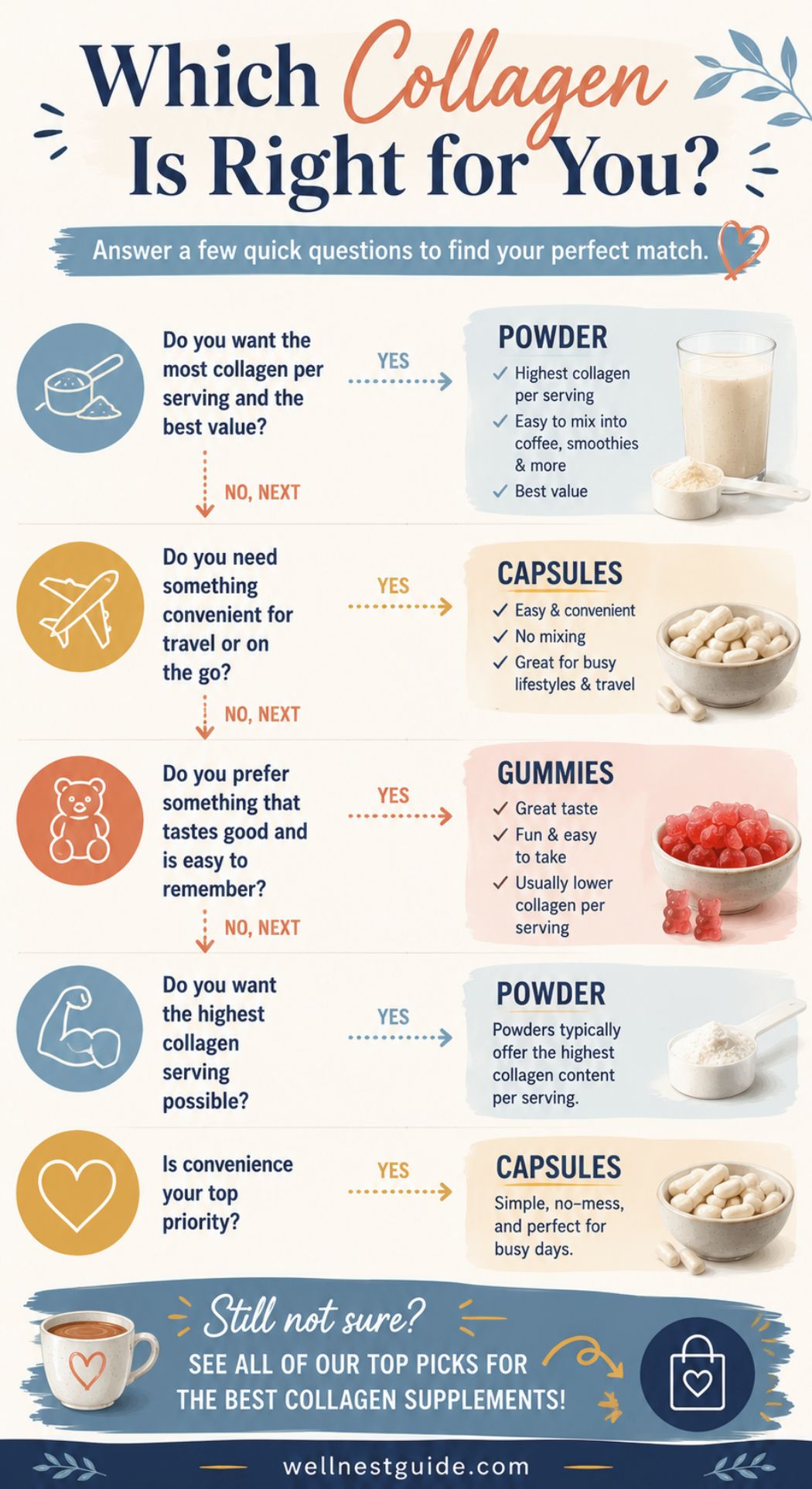 Infographic titled Which Collagen Is Right for You? features a flow chart guiding you to the Best Collagen Supplements—powder, gummies, or capsules—based on your taste, portability, dosage, and convenience preferences.